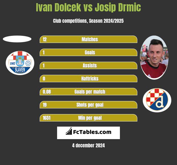 Ivan Dolcek vs Josip Drmic h2h player stats