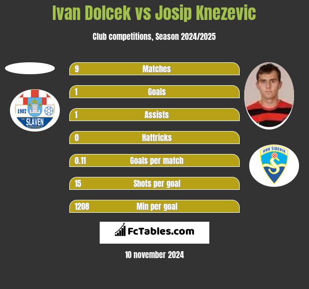 Ivan Dolcek vs Josip Knezevic h2h player stats