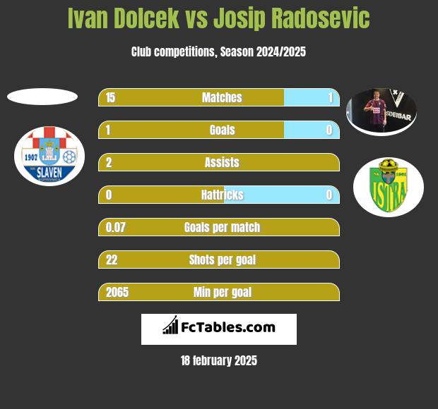 Ivan Dolcek vs Josip Radosevic h2h player stats