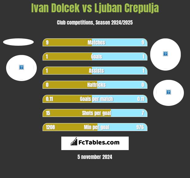 Ivan Dolcek vs Ljuban Crepulja h2h player stats