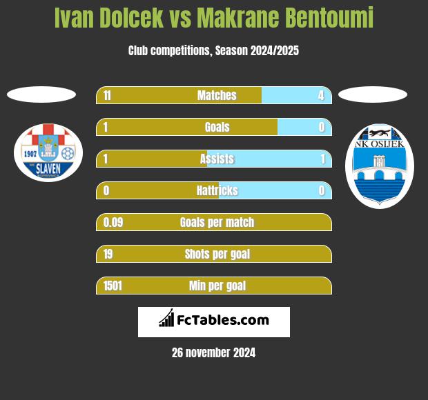 Ivan Dolcek vs Makrane Bentoumi h2h player stats