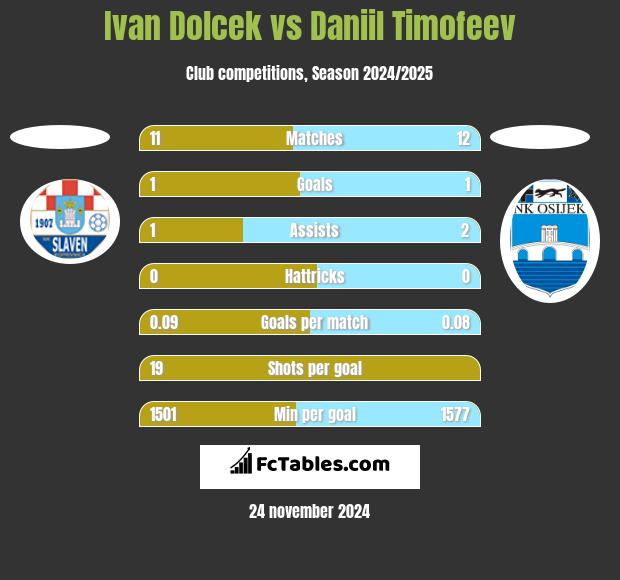 Ivan Dolcek vs Daniil Timofeev h2h player stats