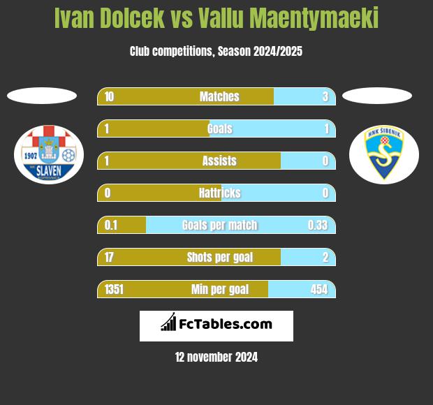 Ivan Dolcek vs Vallu Maentymaeki h2h player stats