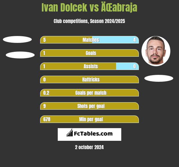 Ivan Dolcek vs ÄŒabraja h2h player stats