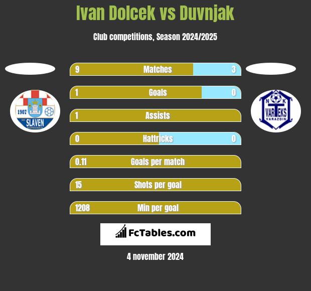 Ivan Dolcek vs Duvnjak h2h player stats