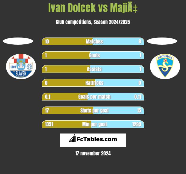 Ivan Dolcek vs MajiÄ‡ h2h player stats