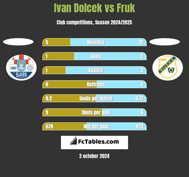 Ivan Dolcek vs Fruk h2h player stats