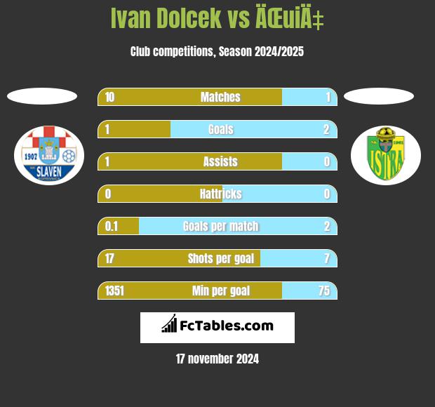 Ivan Dolcek vs ÄŒuiÄ‡ h2h player stats