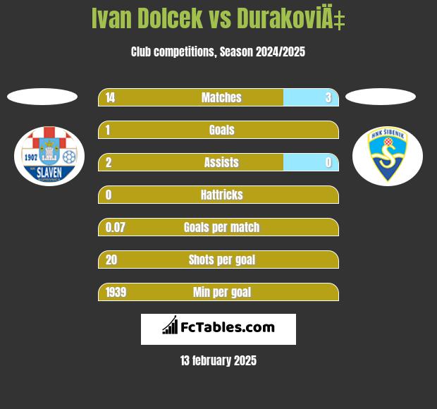 Ivan Dolcek vs DurakoviÄ‡ h2h player stats