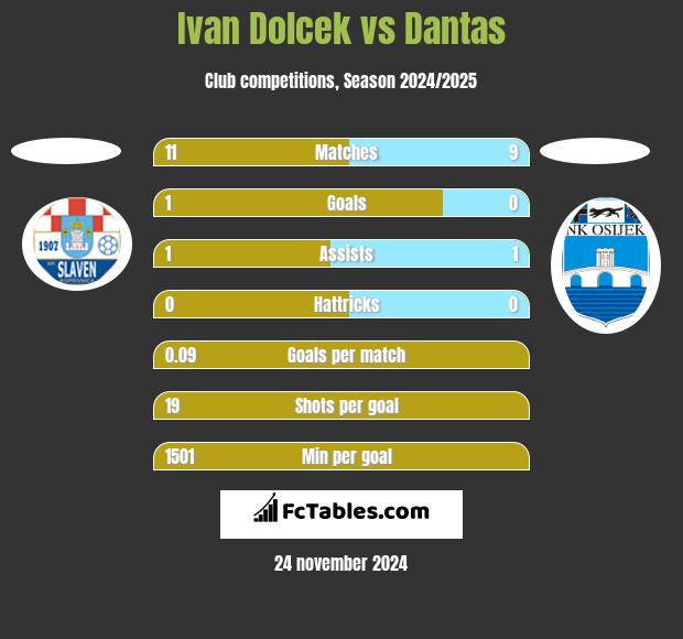 Ivan Dolcek vs Dantas h2h player stats