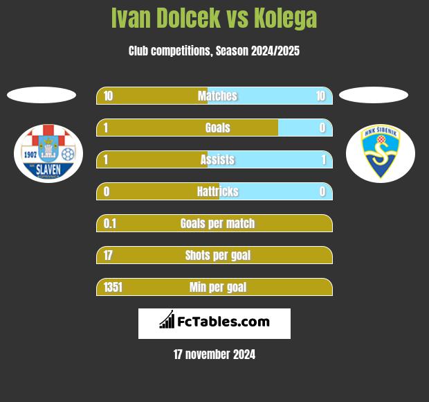 Ivan Dolcek vs Kolega h2h player stats