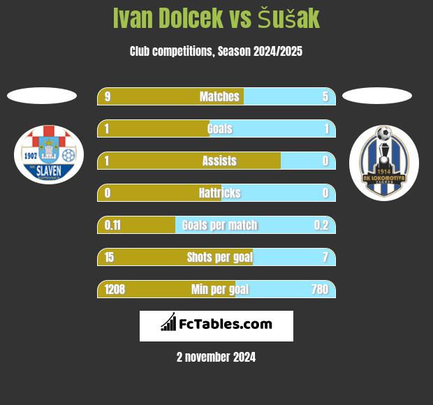 Ivan Dolcek vs Šušak h2h player stats