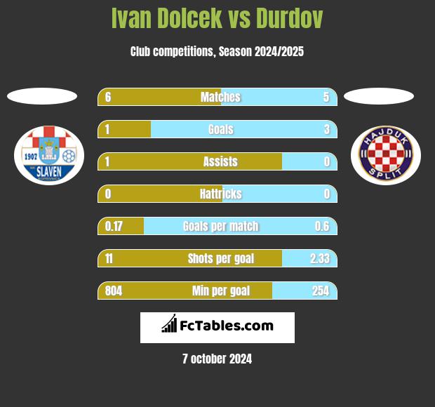 Ivan Dolcek vs Durdov h2h player stats