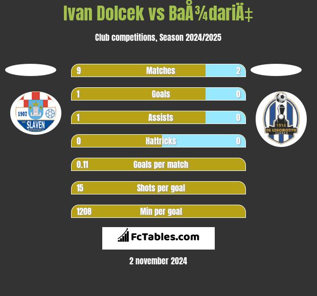 Ivan Dolcek vs BaÅ¾dariÄ‡ h2h player stats