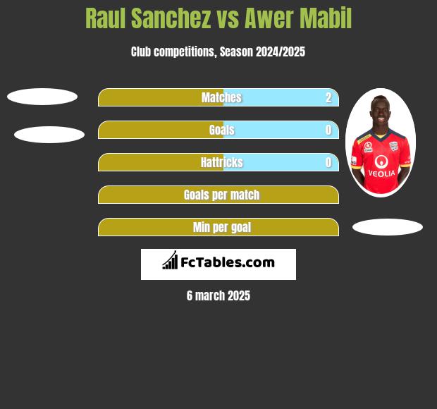 Raul Sanchez vs Awer Mabil h2h player stats