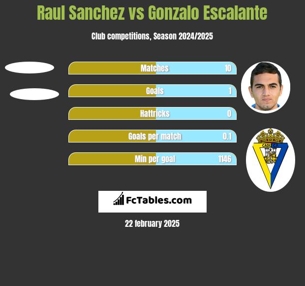 Raul Sanchez vs Gonzalo Escalante h2h player stats