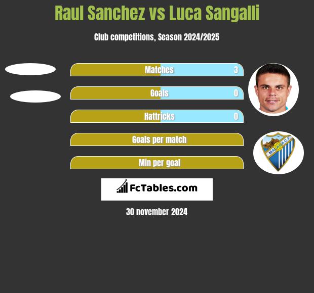 Raul Sanchez vs Luca Sangalli h2h player stats