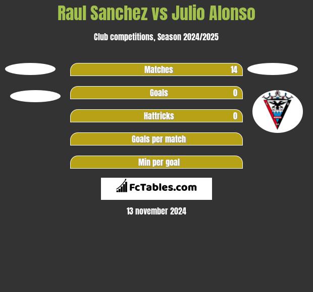 Raul Sanchez vs Julio Alonso h2h player stats