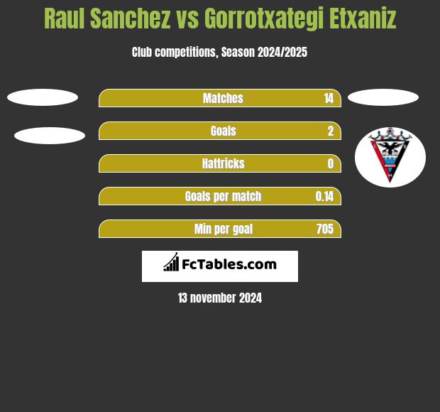 Raul Sanchez vs Gorrotxategi Etxaniz h2h player stats