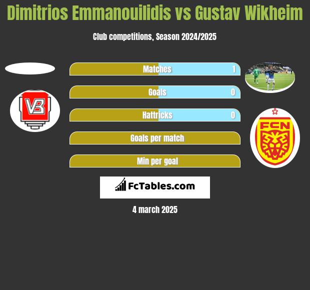 Dimitrios Emmanouilidis vs Gustav Wikheim h2h player stats