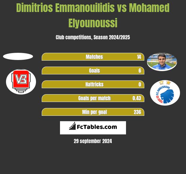 Dimitrios Emmanouilidis vs Mohamed Elyounoussi h2h player stats