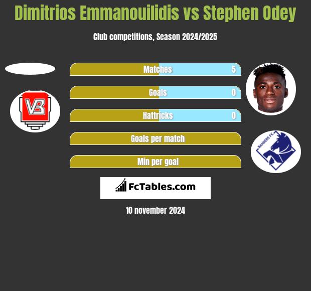 Dimitrios Emmanouilidis vs Stephen Odey h2h player stats