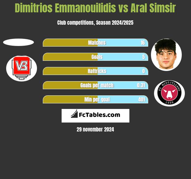 Dimitrios Emmanouilidis vs Aral Simsir h2h player stats