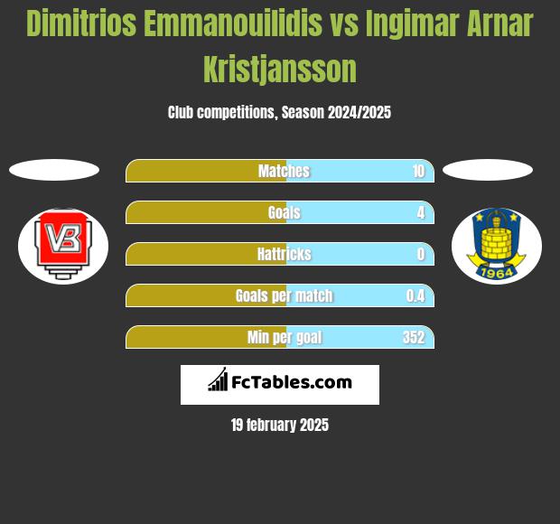 Dimitrios Emmanouilidis vs Ingimar Arnar Kristjansson h2h player stats