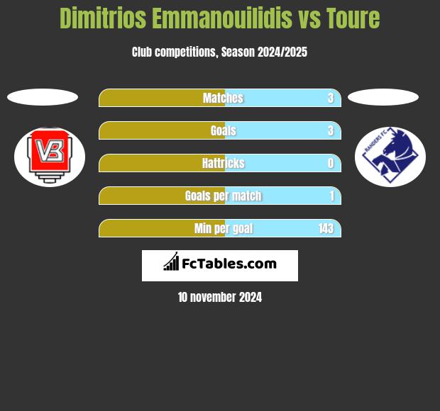 Dimitrios Emmanouilidis vs Toure h2h player stats