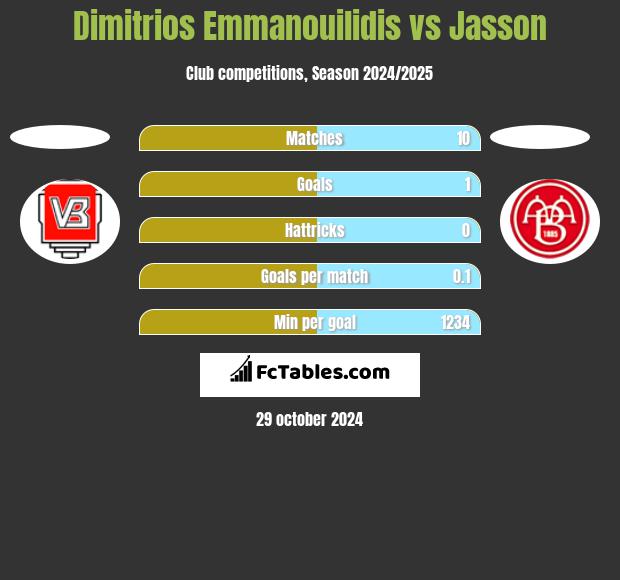 Dimitrios Emmanouilidis vs Jasson h2h player stats