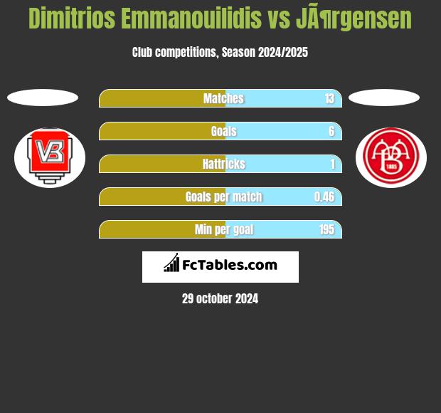 Dimitrios Emmanouilidis vs JÃ¶rgensen h2h player stats