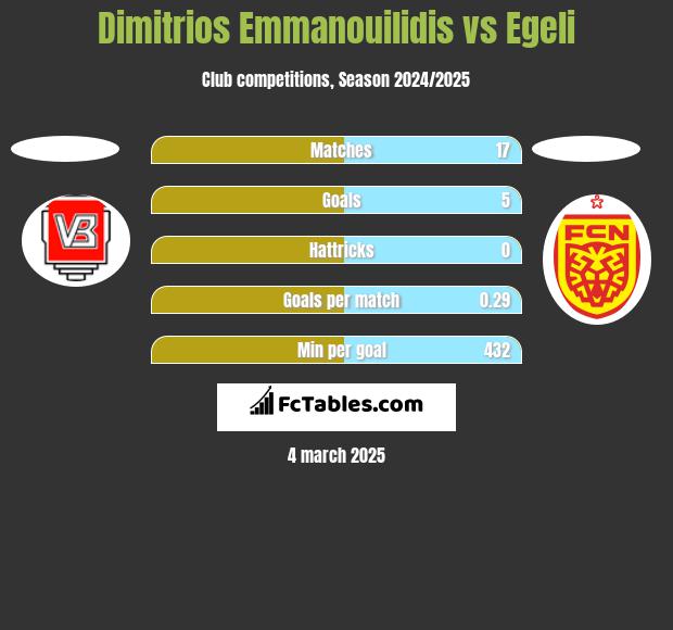 Dimitrios Emmanouilidis vs Egeli h2h player stats