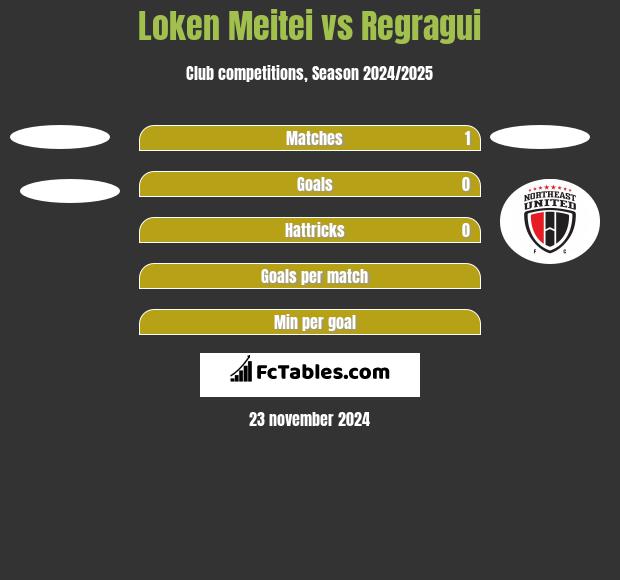 Loken Meitei vs Regragui h2h player stats