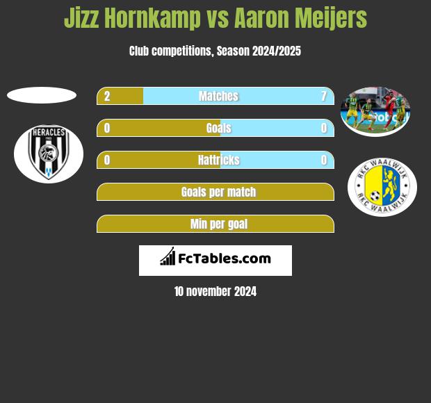 Jizz Hornkamp vs Aaron Meijers h2h player stats