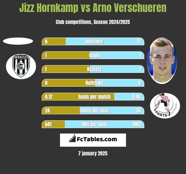 Jizz Hornkamp vs Arno Verschueren h2h player stats