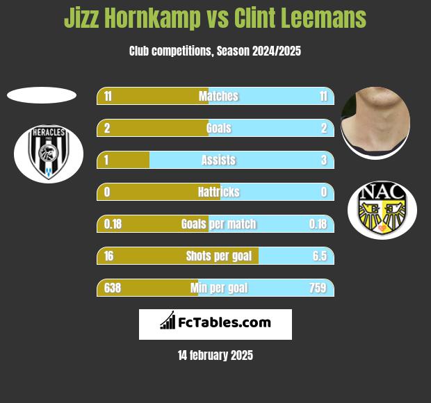 Jizz Hornkamp vs Clint Leemans h2h player stats