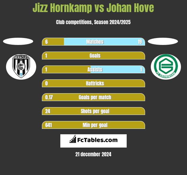 Jizz Hornkamp vs Johan Hove h2h player stats