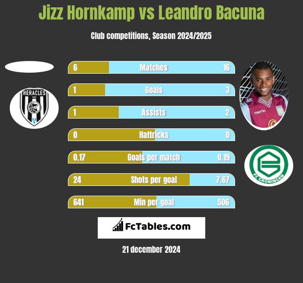 Jizz Hornkamp vs Leandro Bacuna h2h player stats