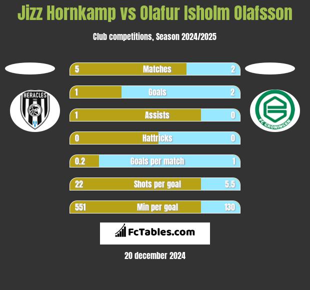 Jizz Hornkamp vs Olafur Isholm Olafsson h2h player stats