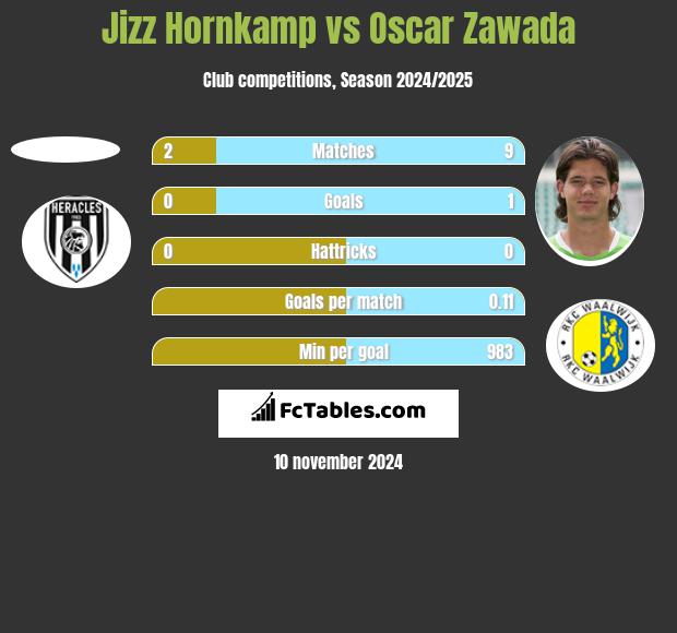 Jizz Hornkamp vs Oscar Zawada h2h player stats