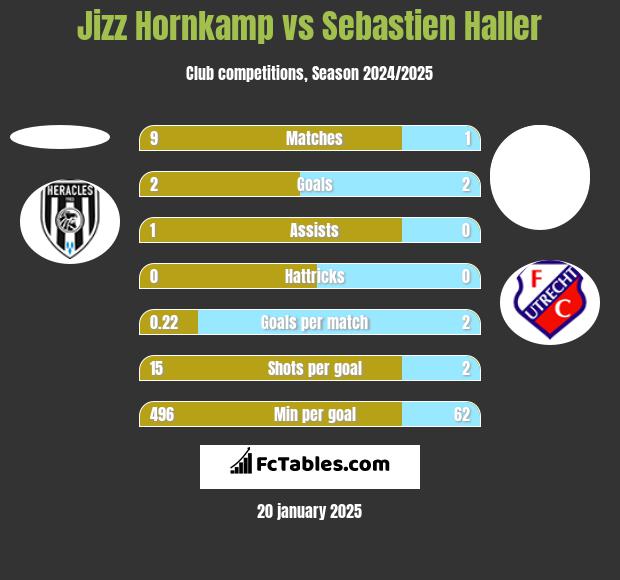 Jizz Hornkamp vs Sebastien Haller h2h player stats