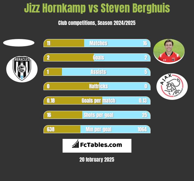 Jizz Hornkamp vs Steven Berghuis h2h player stats