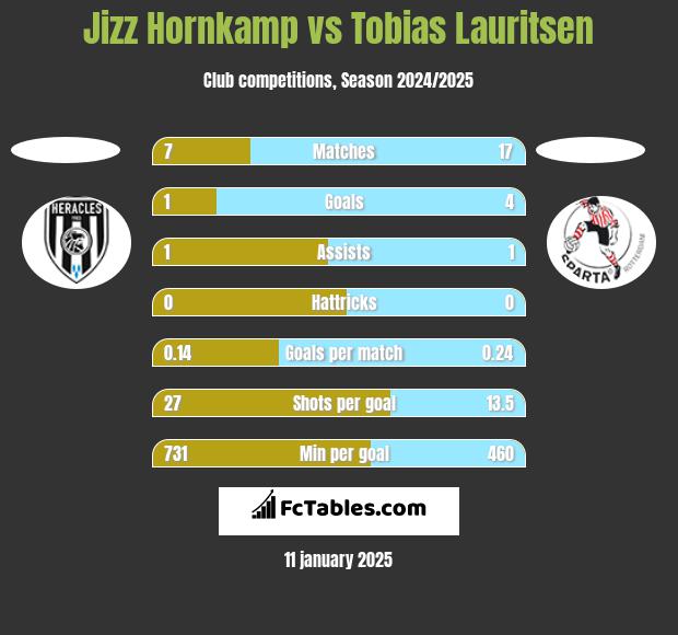 Jizz Hornkamp vs Tobias Lauritsen h2h player stats