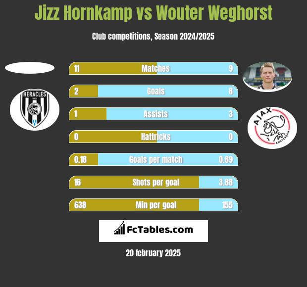 Jizz Hornkamp vs Wouter Weghorst h2h player stats