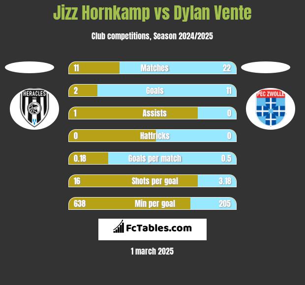 Jizz Hornkamp vs Dylan Vente h2h player stats