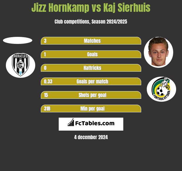 Jizz Hornkamp vs Kaj Sierhuis h2h player stats