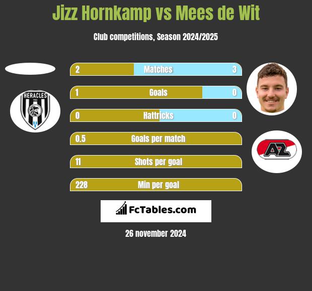 Jizz Hornkamp vs Mees de Wit h2h player stats