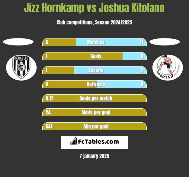 Jizz Hornkamp vs Joshua Kitolano h2h player stats