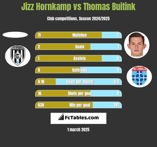 Jizz Hornkamp vs Thomas Buitink h2h player stats