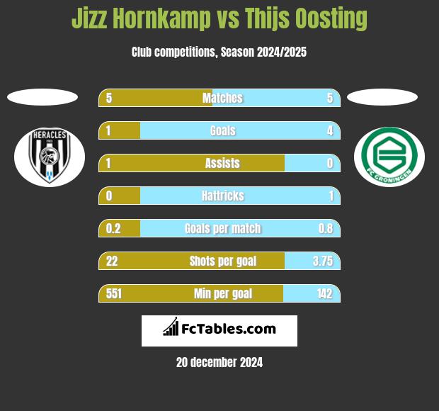 Jizz Hornkamp vs Thijs Oosting h2h player stats